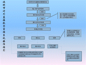 境外投资管理系统操作指引.ppt