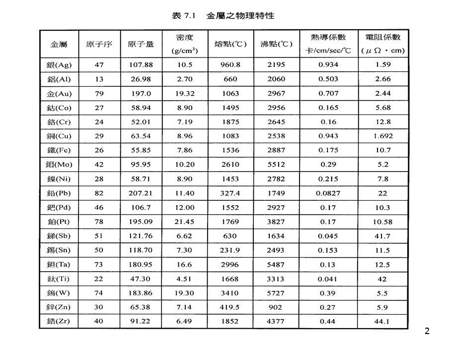 金属制程和材料.ppt_第2页