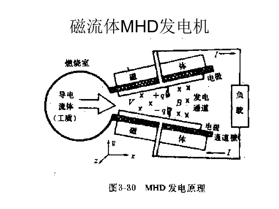 脉冲功率技术(MHD发电机技术).ppt_第1页