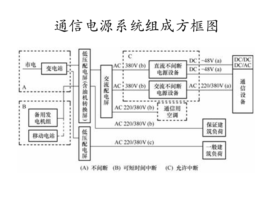 通信电源系统组成.ppt_第2页