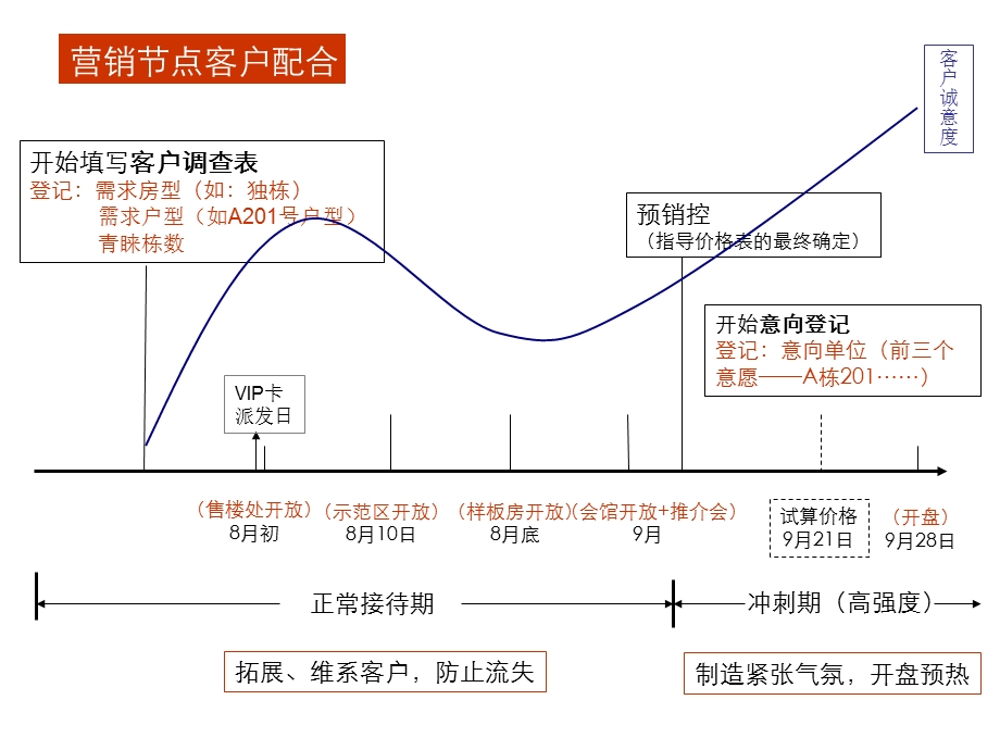 自然天城蓄客方案.ppt_第3页