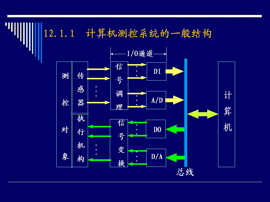 十二章微机在测控系统中的应用.ppt_第3页