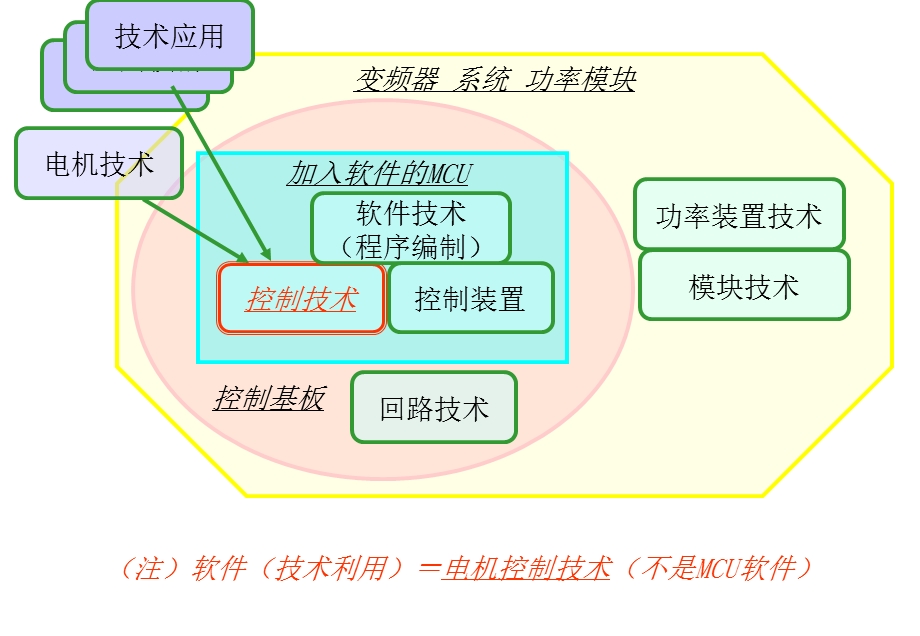 永磁同步马达研修资料中.ppt_第1页