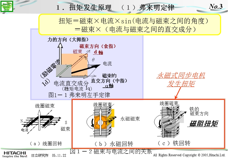 永磁同步马达研修资料中.ppt_第3页