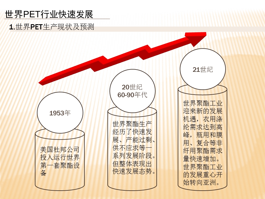 聚酯行业发展现状及上游原料需求的分析.ppt_第3页