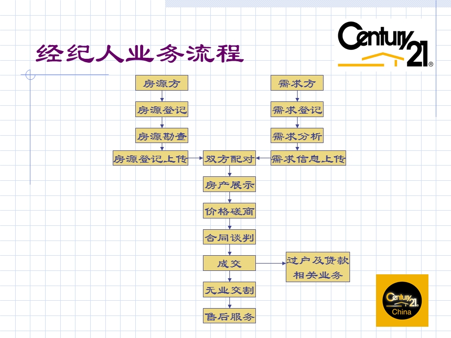 经纪人业务流程.ppt_第2页