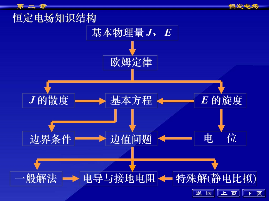 工程电磁场导论第二章.ppt_第3页