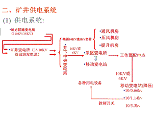 煤矿井下供电系统.ppt