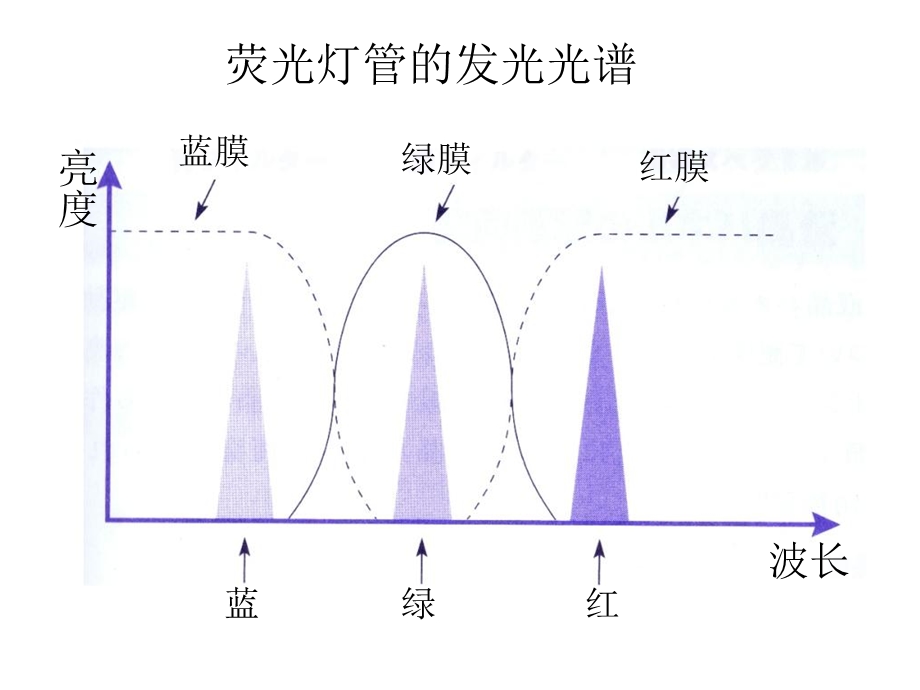 液晶技术的挑战.ppt_第3页