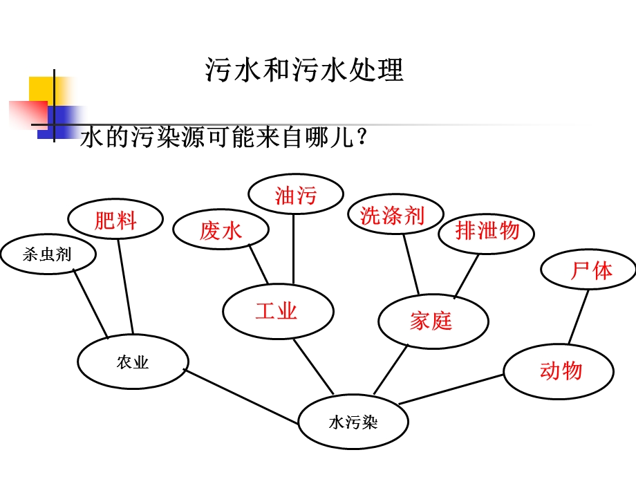 教科版科学六下污水和污水处理课件.ppt_第2页