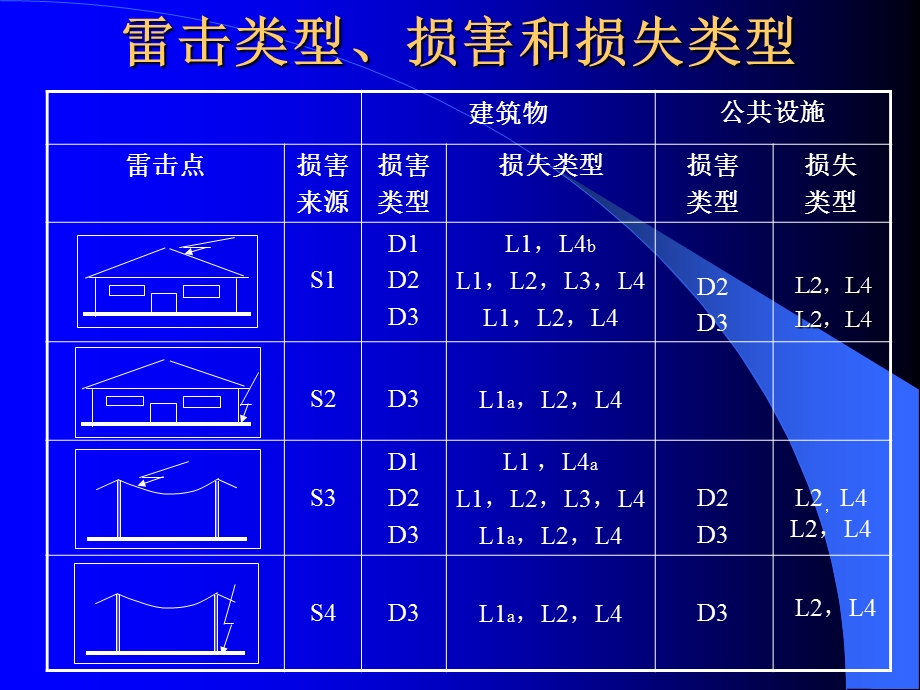 电涌保护器SPD选择和使用.ppt_第2页