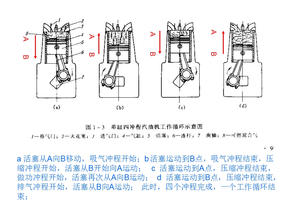 汽油发动机冲程循环示意.ppt_第3页