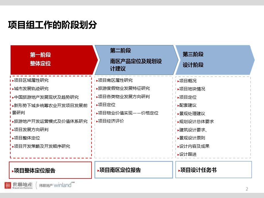 重庆中海投资黎香湖项目整体定位.ppt_第2页