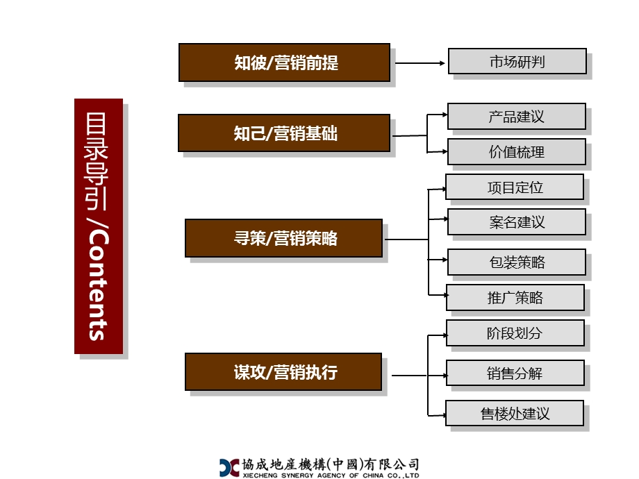 廊坊－盛京丽景项目营销推广报告协成项目策略部.ppt_第3页