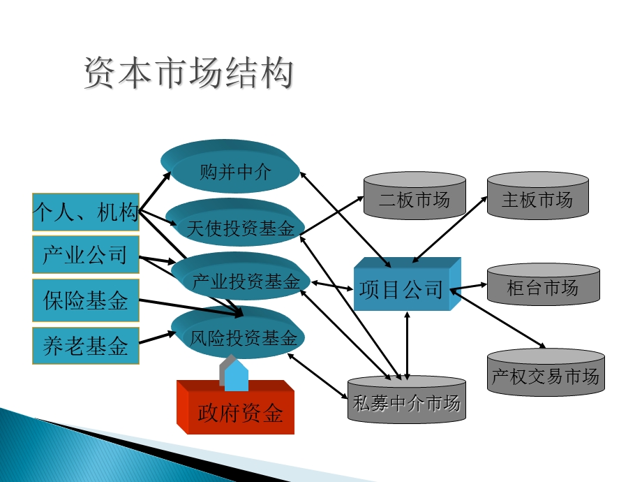 现代企业融资范式.ppt_第2页