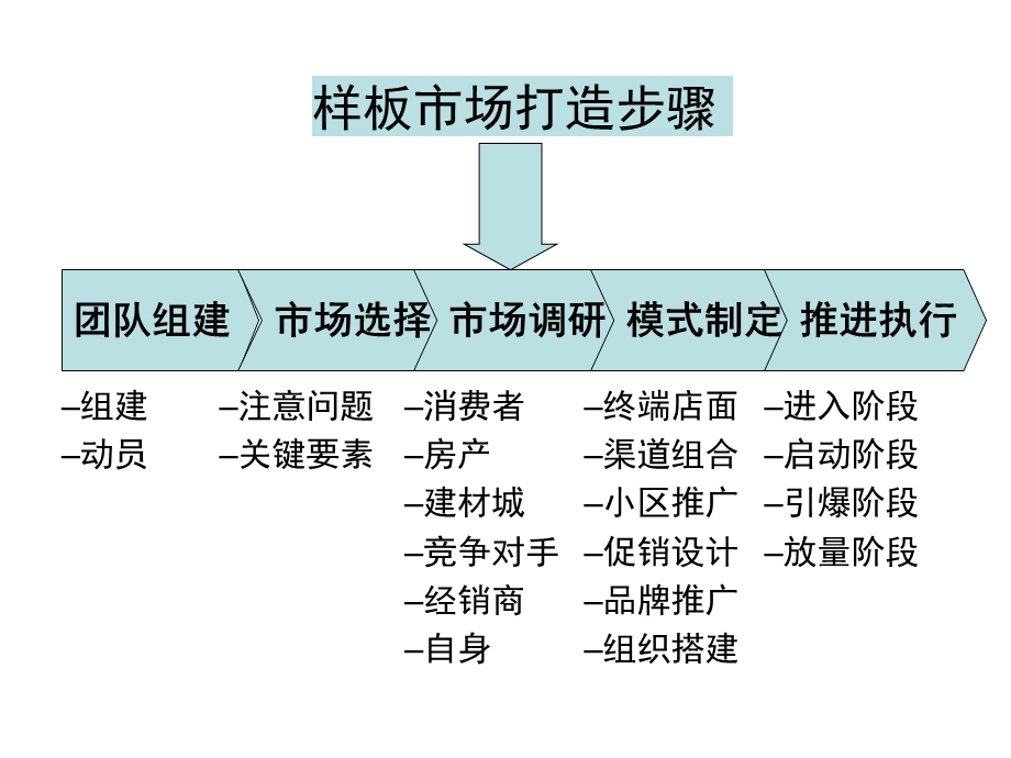 样板市场的打造步骤.ppt_第3页