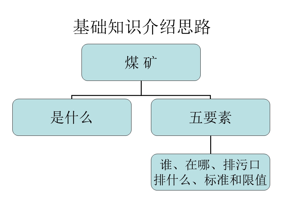 煤矿环境监察执法.ppt_第3页