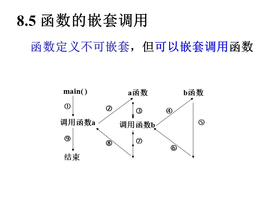 C语言教程课件Ch08函数2.ppt_第2页