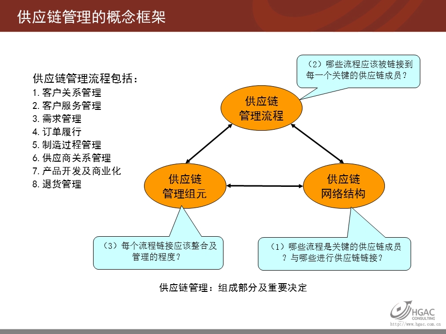 集成供应链基本概念和框架.ppt_第3页