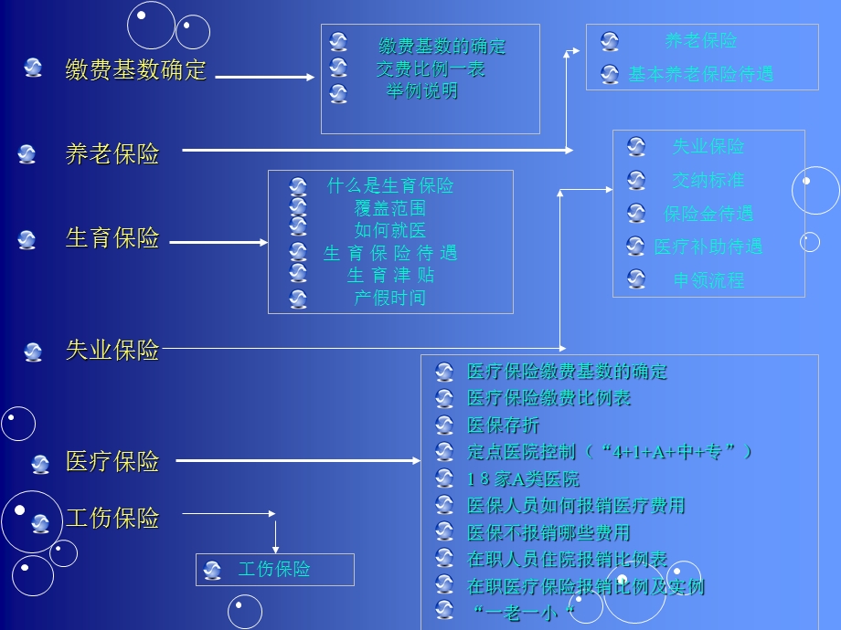 社保知识张艳辉.ppt_第3页