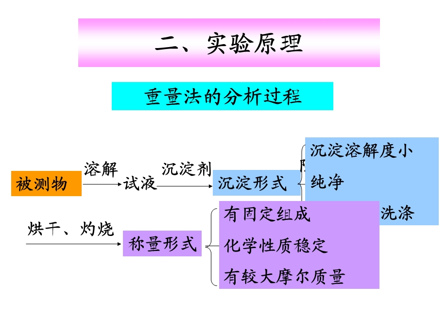 水泥中三氧化硫含量的测定.ppt_第3页