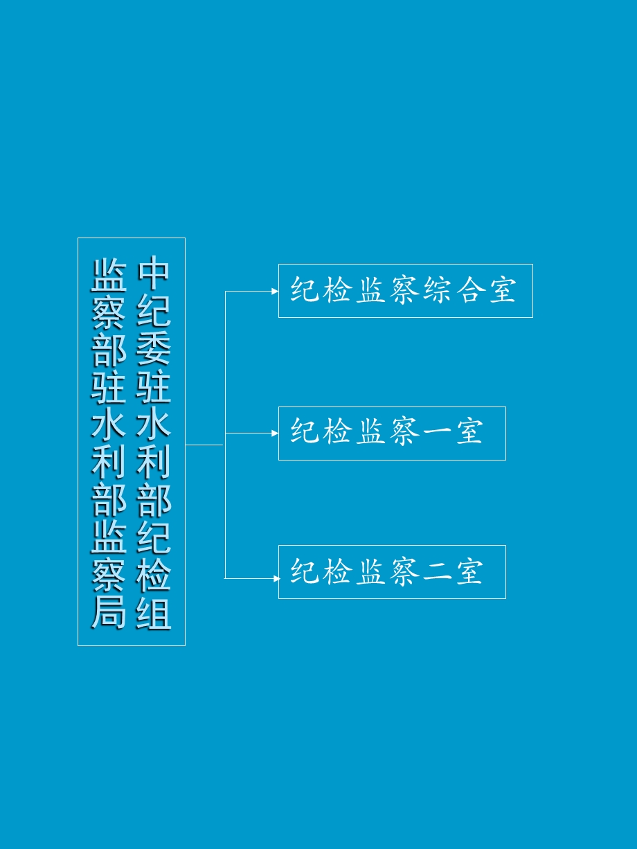 水利部职能划分.ppt_第2页