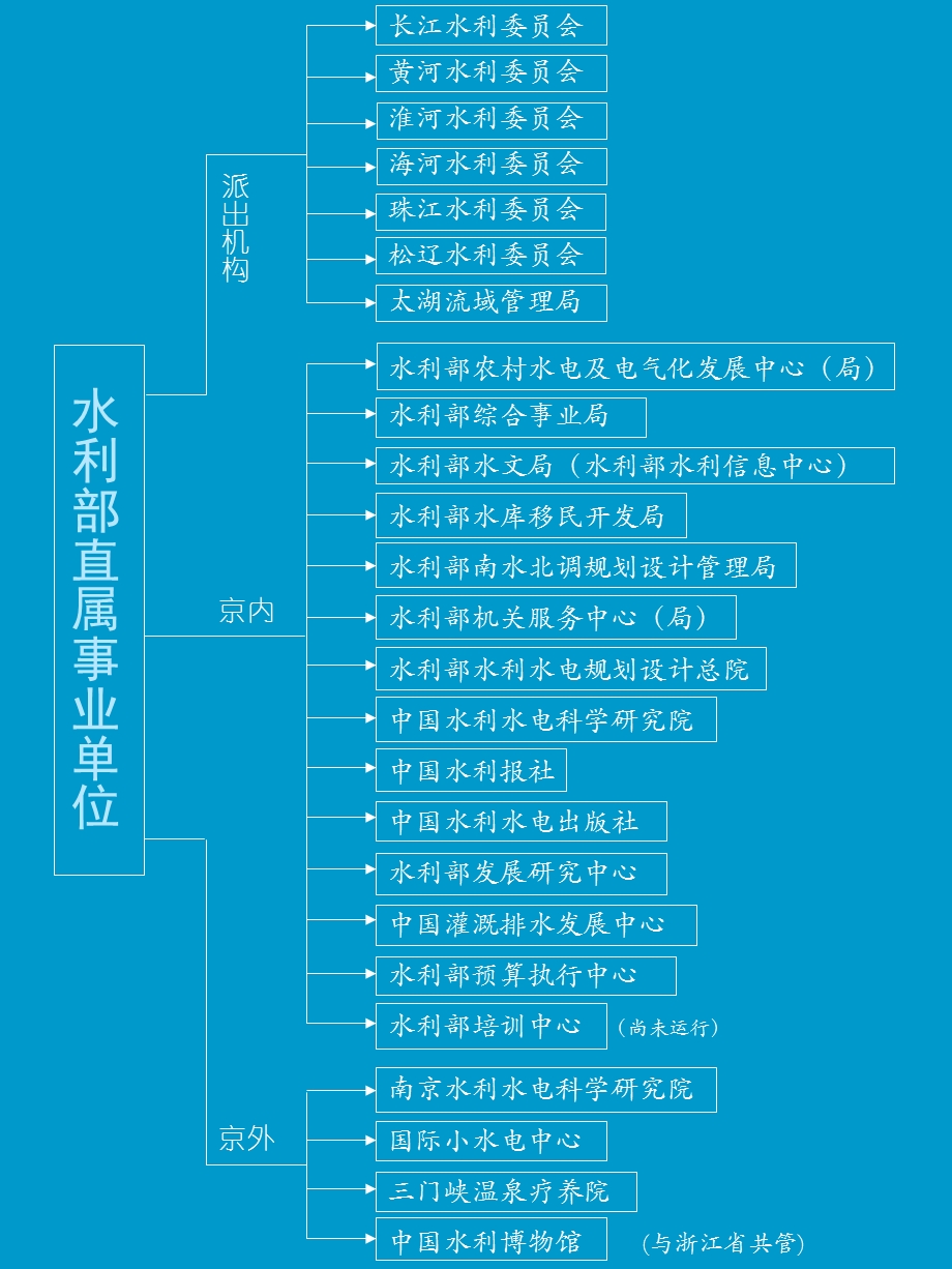 水利部职能划分.ppt_第3页