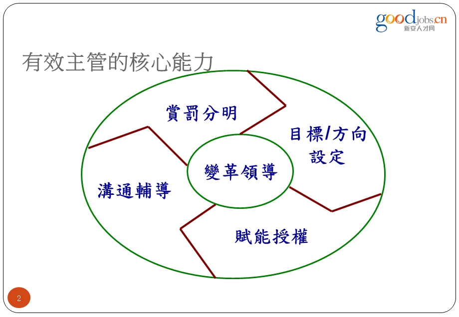 突破绩效的人才.PPT_第2页