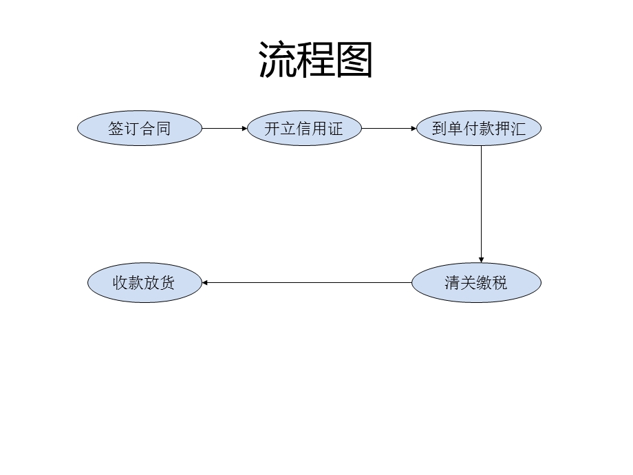 进口开证工作流程.ppt_第2页