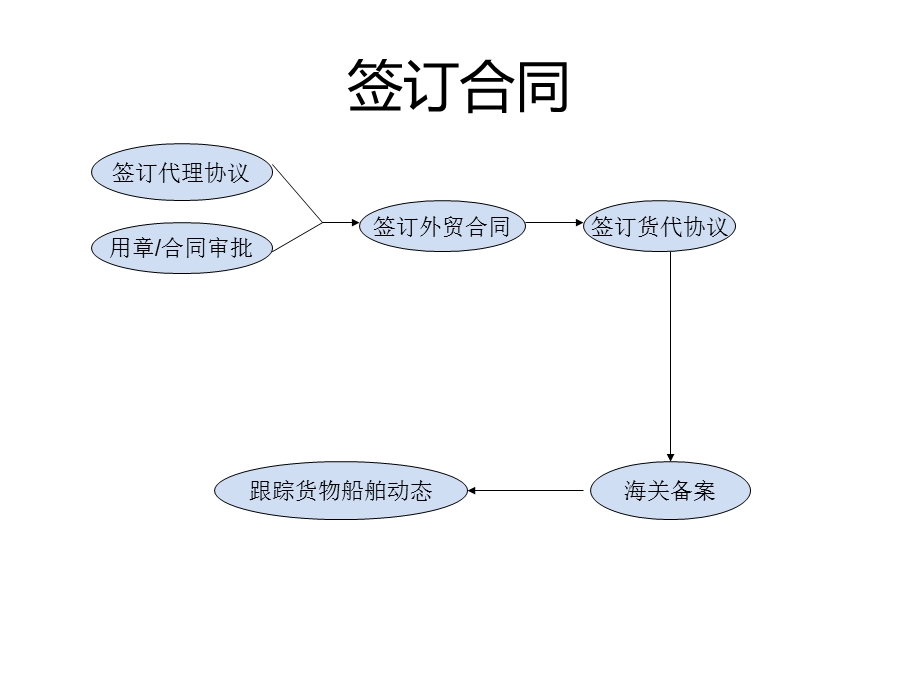 进口开证工作流程.ppt_第3页