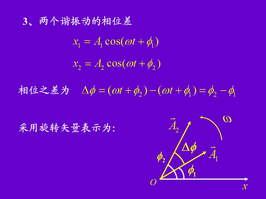 简谐振动的旋转矢量图示法.ppt_第3页