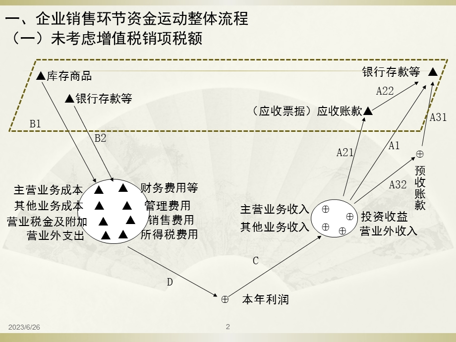 销售环节资金运动会计处理(上)-一般业务.ppt_第2页