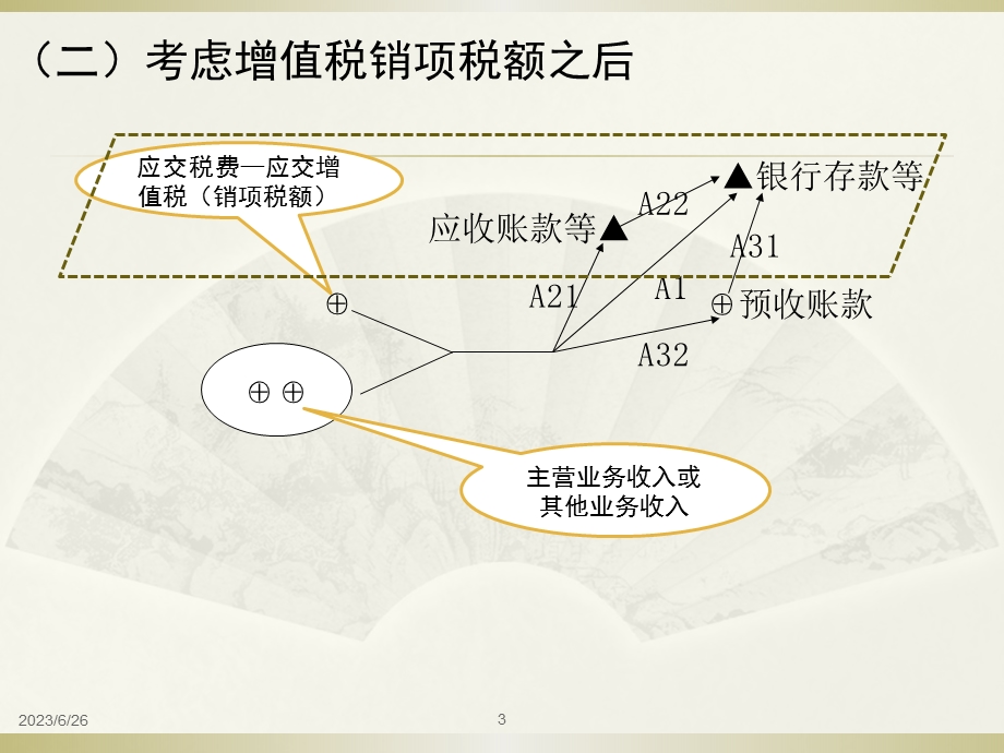 销售环节资金运动会计处理(上)-一般业务.ppt_第3页