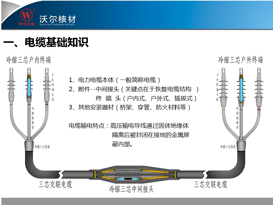 沃尔核材电缆附件产品安装培训0530.ppt.ppt_第3页