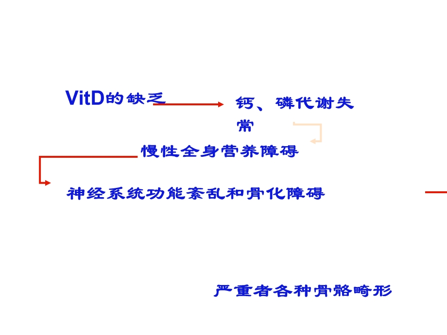 维生D素缺乏性佝偻病七年制学生2.ppt_第3页