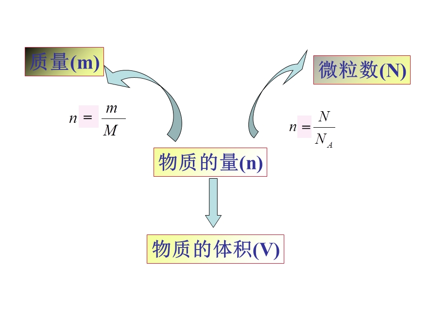 气体摩尔体积课件(公开课).ppt_第2页