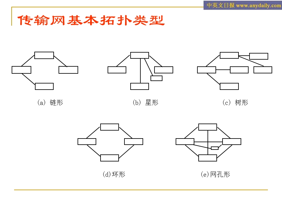 运营商传输网基础知识.ppt_第2页