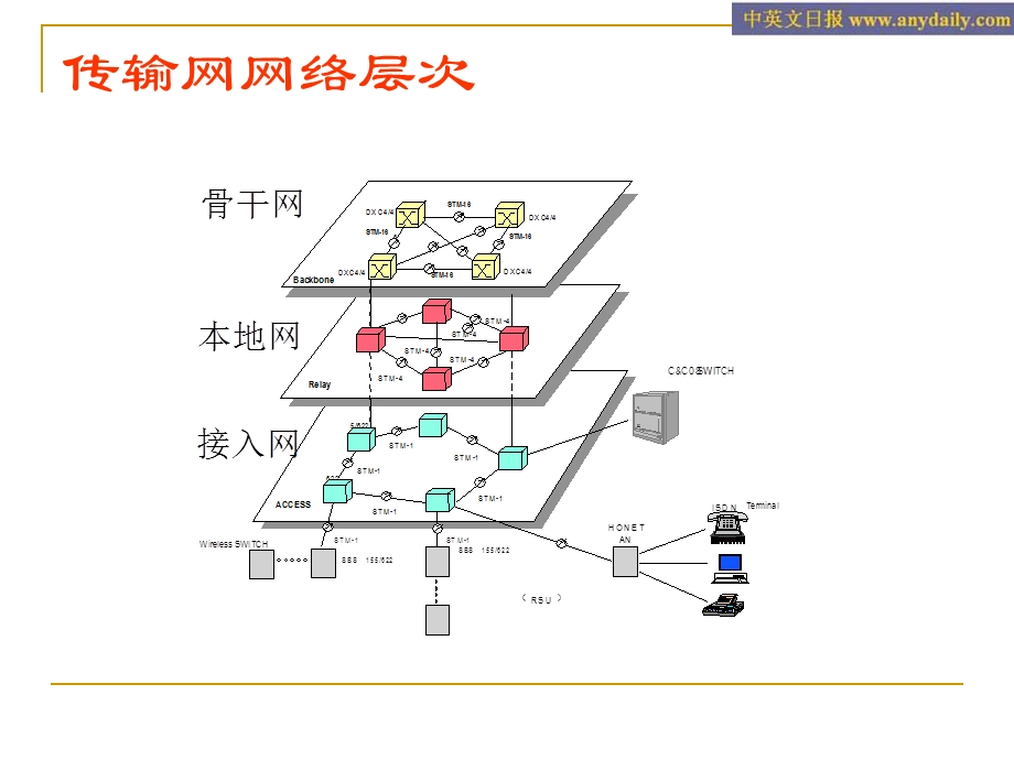 运营商传输网基础知识.ppt_第3页