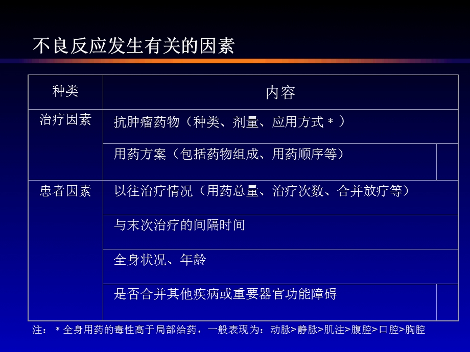 详细的化疗常见毒副反应及处理.ppt_第2页