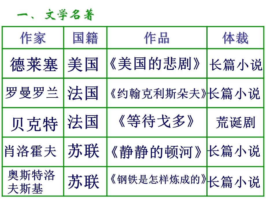 第8课现代文学和美术.ppt_第3页