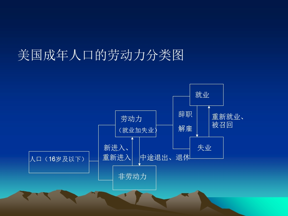 劳动经济学-劳动供给分析.ppt_第3页