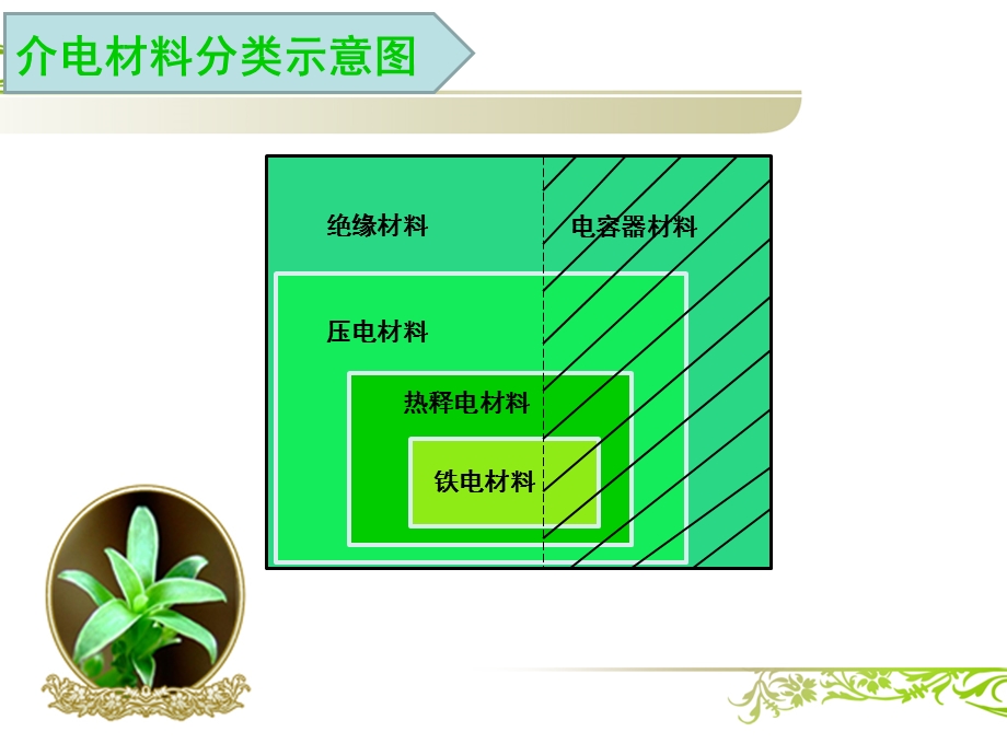 聚合物的结构与介电性能.ppt_第3页