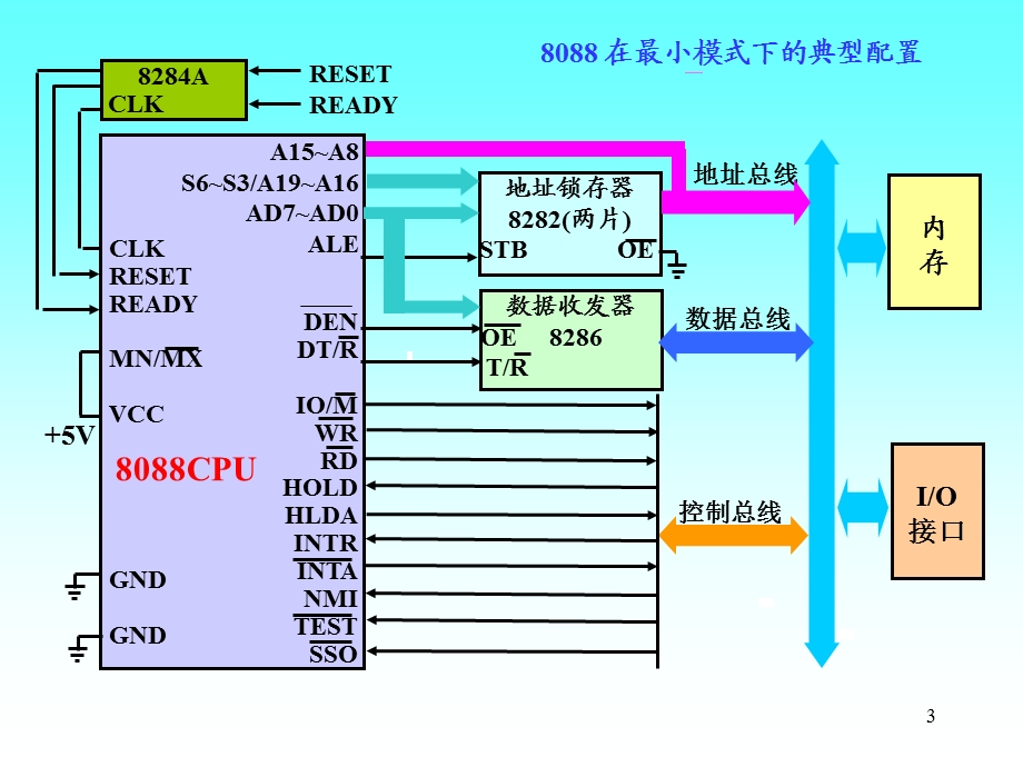 第五章80x86微处理器引脚功能与总线时序.ppt_第3页