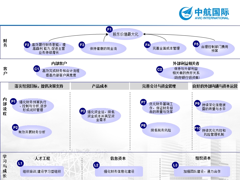 05.05财务部平衡计分卡.ppt_第1页