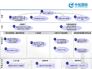 05.05财务部平衡计分卡.ppt