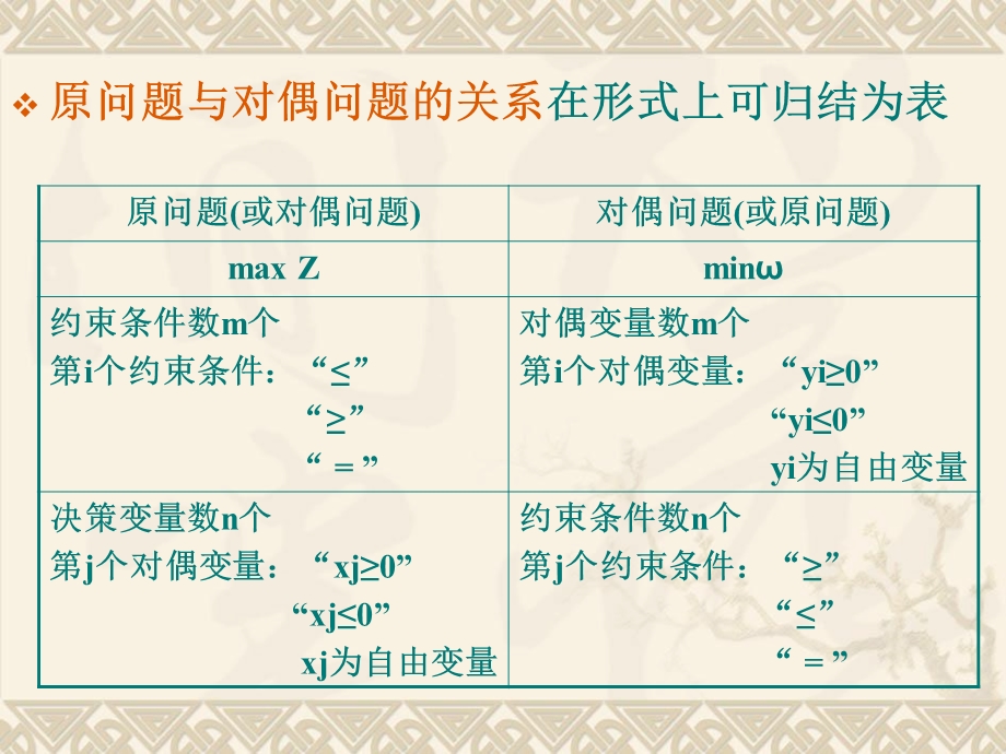 运筹学对偶灵敏.ppt_第3页