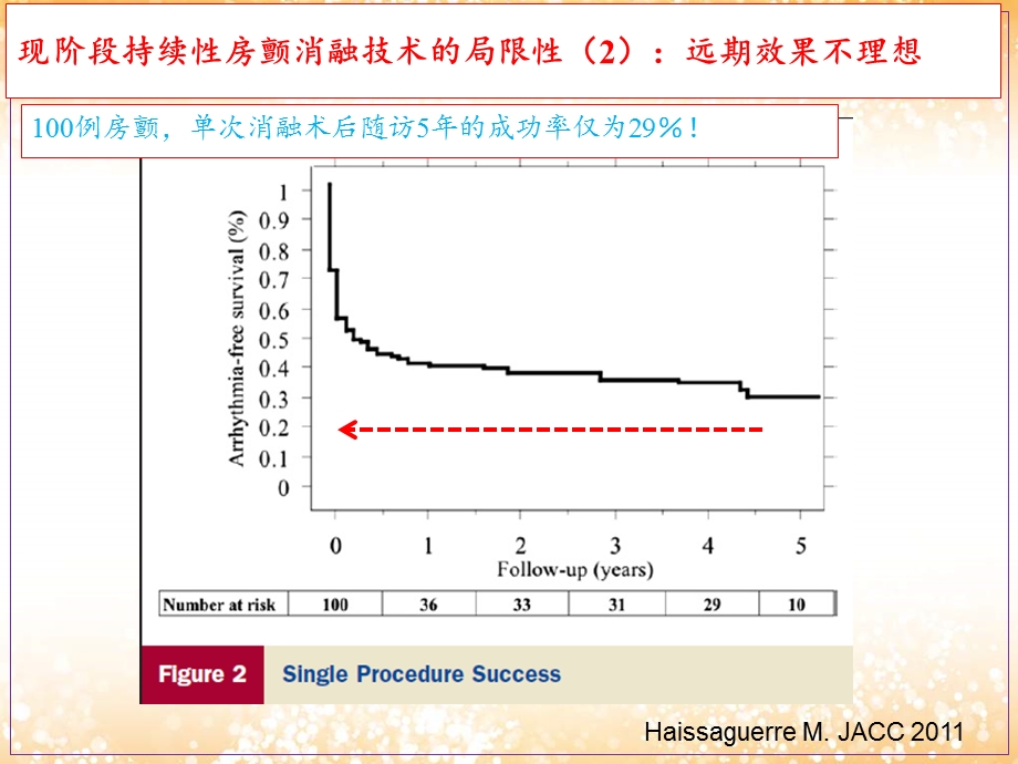 房颤消融的转子学说实践与发展失望与希望.ppt_第3页