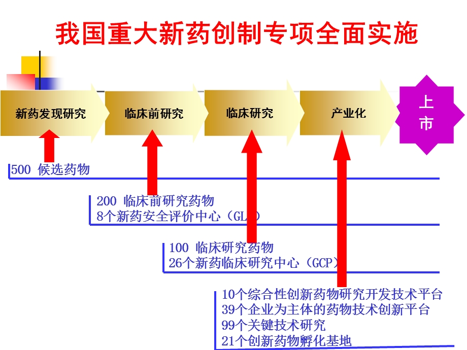 廖明阳教授讲义新药发现毒理学研究策略与新技术新方法介绍.ppt_第2页