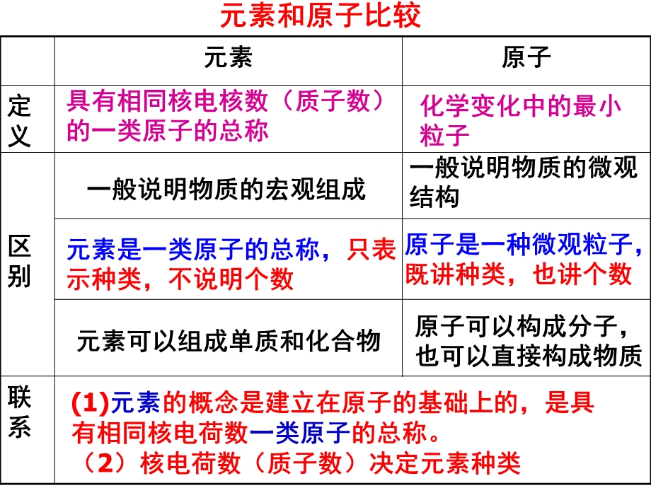 决定原子种类的有哪些.ppt_第2页