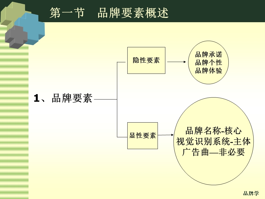 品牌要素的设计(上).ppt_第2页